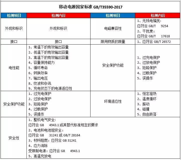 移动电源入驻京东必须做GB/T35590-2017质检报告