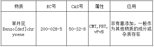 REACH认证更新 SVHC增至169项！